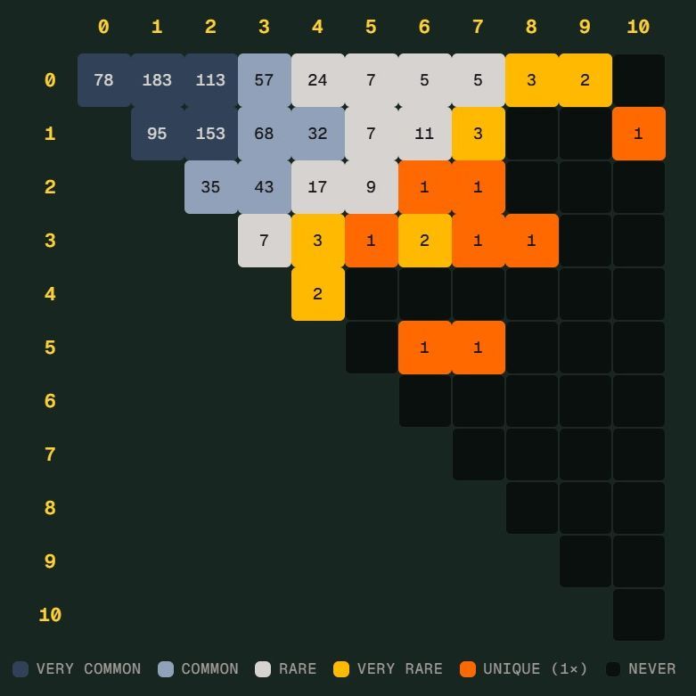 世界杯 Scorigami 只差一步：德国 7-1 引发纪录讨论